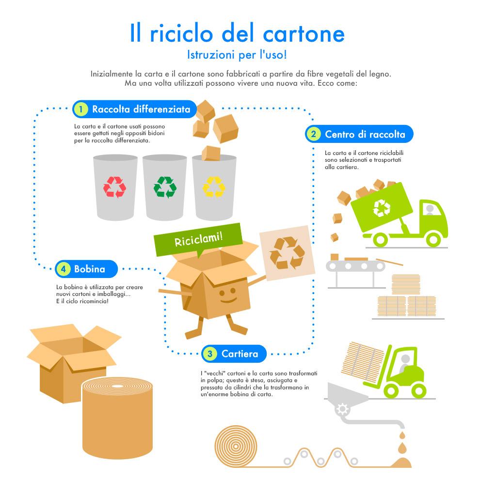 Il riciclo della carta in immagini