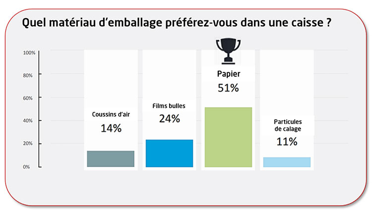 Harris Interactive Survey, menée auprès de 1 000 acheteurs en ligne (au Royaume-Uni, en France, en Allemagne et aux États-Unis). Réponses relatives à l'achat de livres, de vêtements et de chaussures.