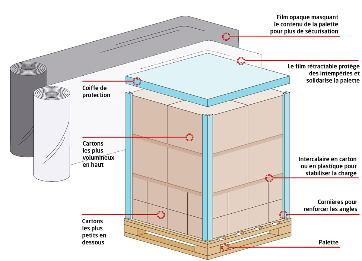 Comment préparer votre pallette correctement