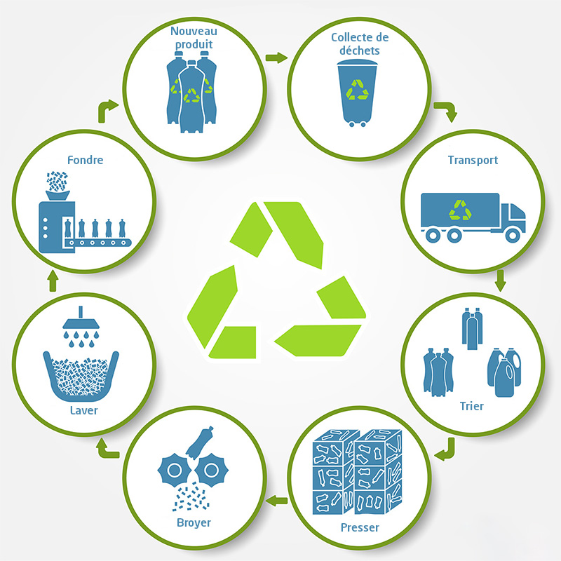What does plastic recycling look like?