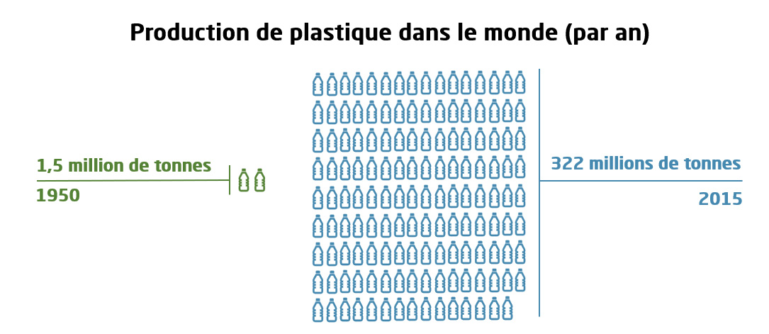 World plastic production