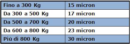 Come scegliere il micronaggio del film estensibile in base al peso del pallet