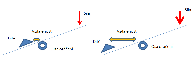Princip páky