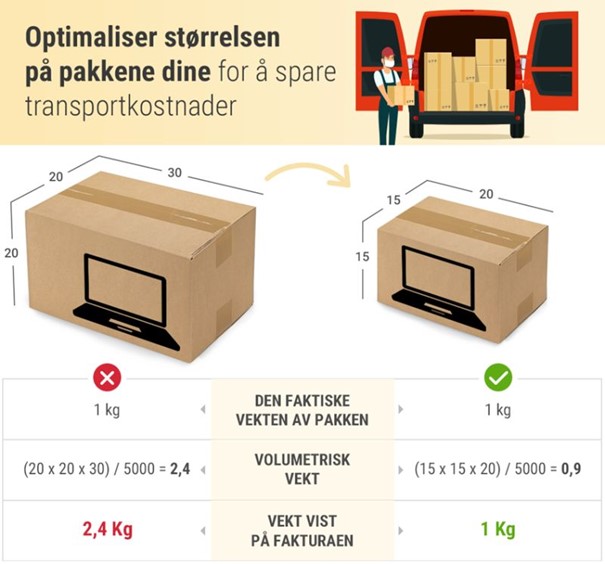 volumvekt brukes til å beregne fraktkostnadene for pakker