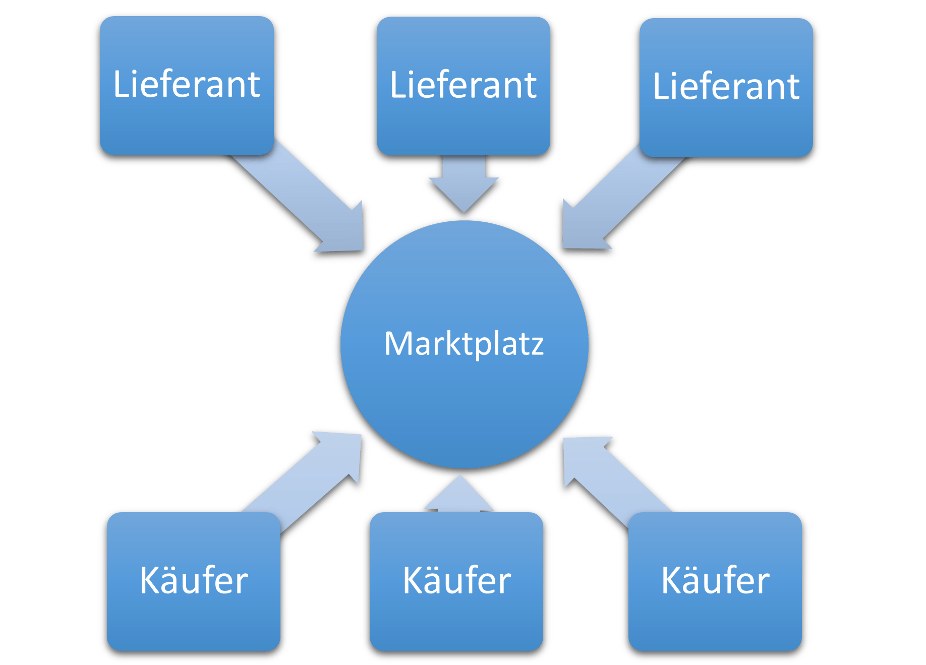 E-Procurement Marktplatz