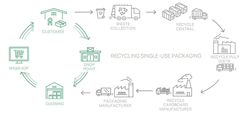 Diagramme comparant la réutilisation et le recyclage des emballages à usage unique