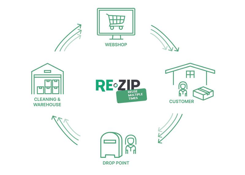 Exemple de boucle RE_zip entre le client et la boutique en ligne