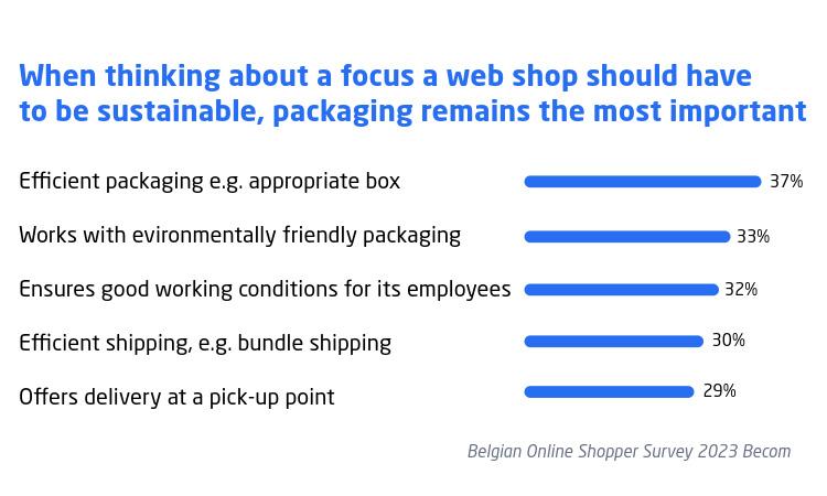 Résultats du Belgian Online Shopper Survey