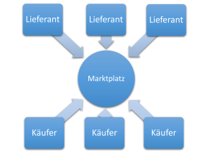 E-Procurement Marktplatz