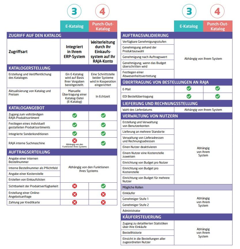 E-Procurement: E-Katalog