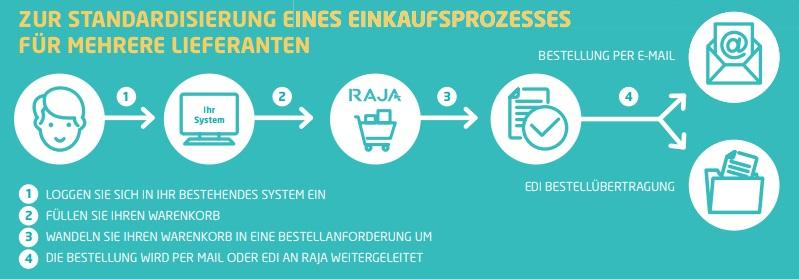 E-Procurement mit eigenem System