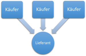 Sell Side System