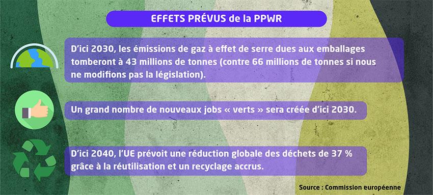 Effets prévus de la PPWR